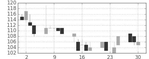 みずほ証の日足チャート(1998年12月)