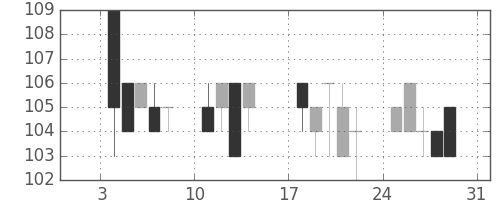 みずほ証の日足チャート(1999年1月)