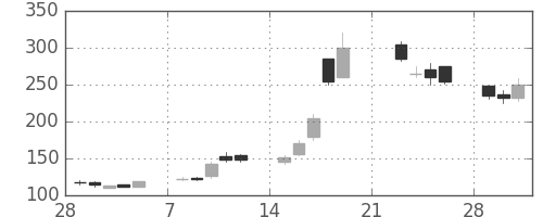みずほ証の日足チャート(1999年3月)