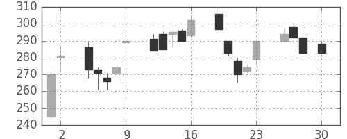 みずほ証の日足チャート(1999年4月)
