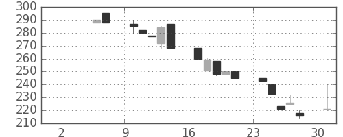 みずほ証の日足チャート(1999年5月)