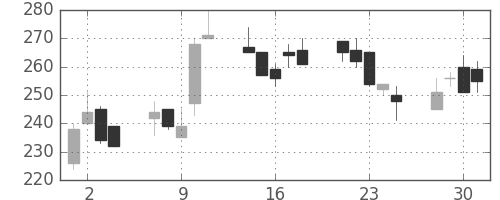 みずほ証の日足チャート(1999年6月)
