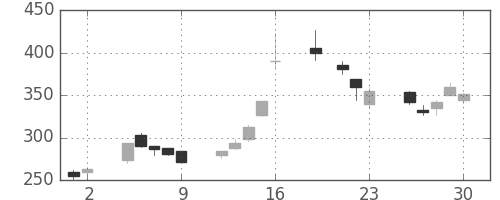 みずほ証の日足チャート(1999年7月)
