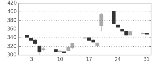 みずほ証の日足チャート(1999年8月)