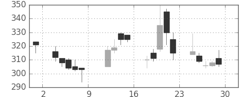 みずほ証の日足チャート(1999年10月)