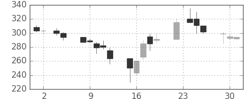 みずほ証の日足チャート(1999年11月)
