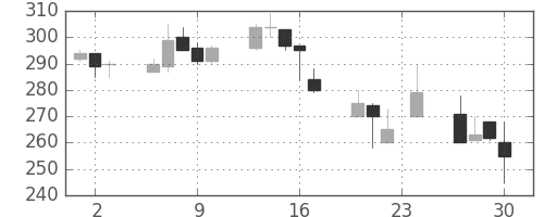みずほ証の日足チャート(1999年12月)
