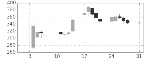 みずほ証の日足チャート(2000年1月)