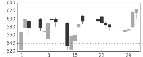 みずほ証の日足チャート(2000年3月)