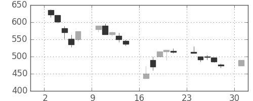 みずほ証の日足チャート(2000年4月)