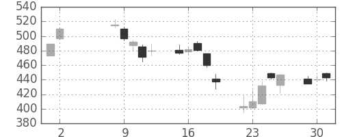 みずほ証の日足チャート(2000年5月)