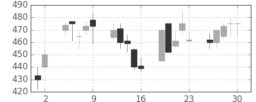 みずほ証の日足チャート(2000年6月)