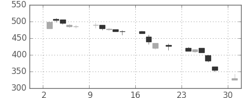 みずほ証の日足チャート(2000年7月)