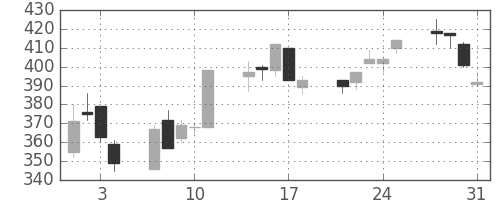みずほ証の日足チャート(2000年8月)