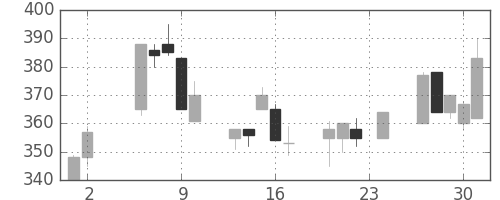 みずほ証の日足チャート(2000年11月)