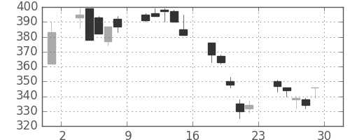 みずほ証の日足チャート(2000年12月)