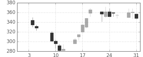 みずほ証の日足チャート(2001年1月)