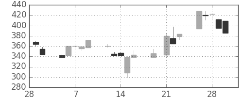 みずほ証の日足チャート(2001年3月)