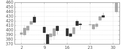 みずほ証の日足チャート(2001年4月)