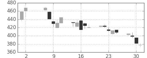 みずほ証の日足チャート(2001年5月)