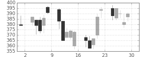 みずほ証の日足チャート(2001年6月)