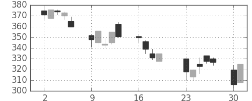 みずほ証の日足チャート(2001年7月)