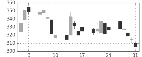 みずほ証の日足チャート(2001年8月)