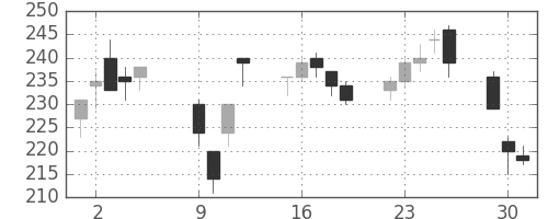 みずほ証の日足チャート(2001年10月)