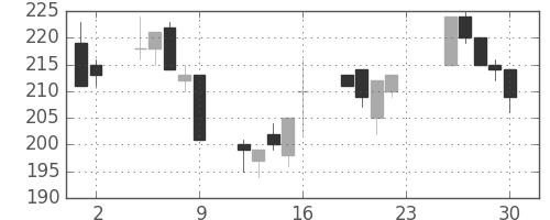 みずほ証の日足チャート(2001年11月)