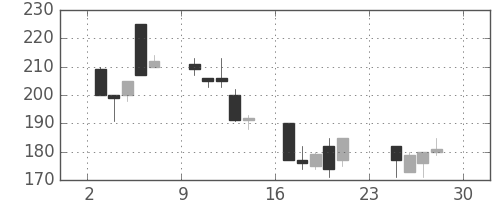 みずほ証の日足チャート(2001年12月)