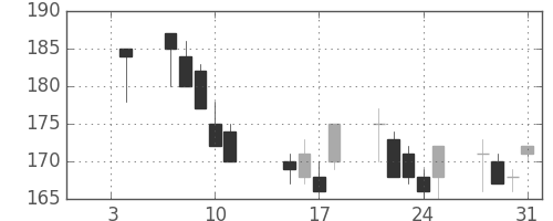 みずほ証の日足チャート(2002年1月)