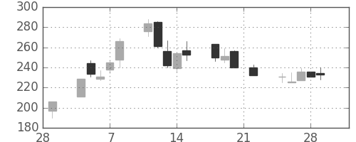 みずほ証の日足チャート(2002年3月)