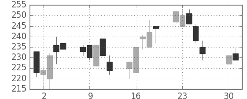 みずほ証の日足チャート(2002年4月)
