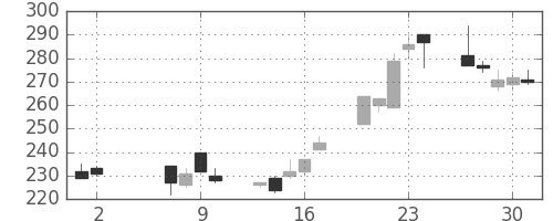みずほ証の日足チャート(2002年5月)