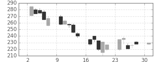 みずほ証の日足チャート(2002年6月)