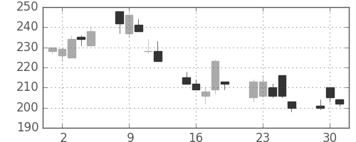 みずほ証の日足チャート(2002年7月)