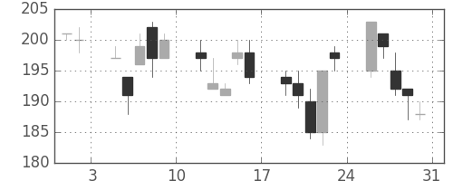 みずほ証の日足チャート(2002年8月)