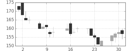 みずほ証の日足チャート(2002年10月)