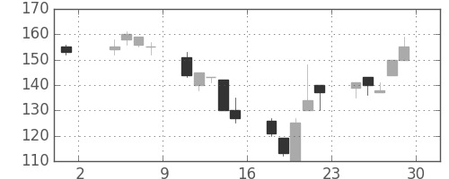 みずほ証の日足チャート(2002年11月)