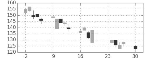 みずほ証の日足チャート(2002年12月)