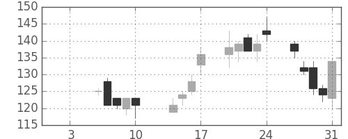 みずほ証の日足チャート(2003年1月)