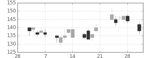 みずほ証の日足チャート(2003年3月)