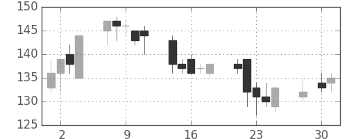 みずほ証の日足チャート(2003年4月)
