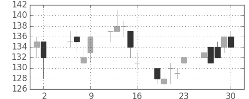 みずほ証の日足チャート(2003年5月)