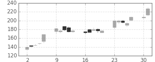 みずほ証の日足チャート(2003年6月)