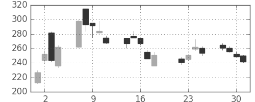みずほ証の日足チャート(2003年7月)