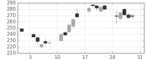 みずほ証の日足チャート(2003年8月)