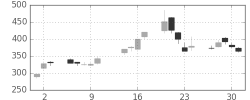 みずほ証の日足チャート(2003年10月)