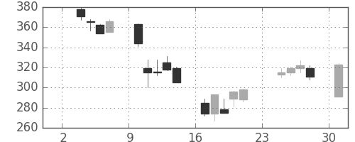 みずほ証の日足チャート(2003年11月)