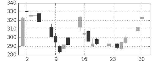 みずほ証の日足チャート(2003年12月)
